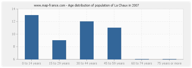 Age distribution of population of La Chaux in 2007